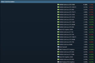 2018年4月Steam硬件調(diào)查報告 游戲玩家電腦配置偏好分析